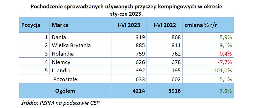 Jak ma się krajowy caravaning? Raport rejestracji PZPM i PGC za I półrocze 2023 roku 6